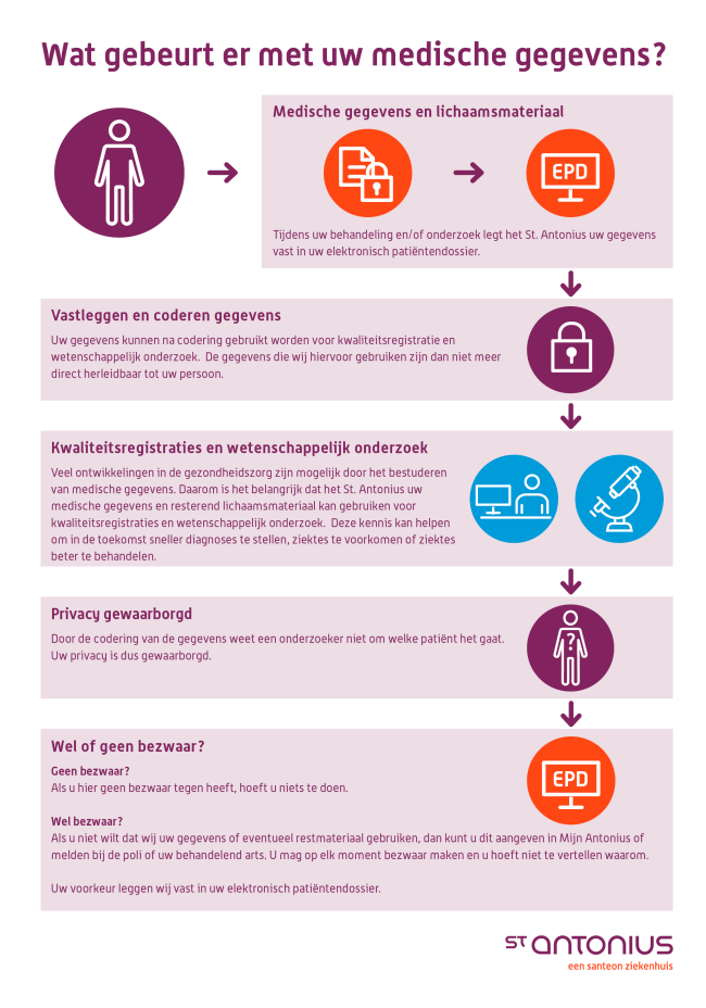 Wel Of Geen Bezwaar Gebruik Medische Gegevens St Antonius Ziekenhuis wel-of-geen-bezwaar-gebruik-medische-gegevens-st-antonius-ziekenhuis